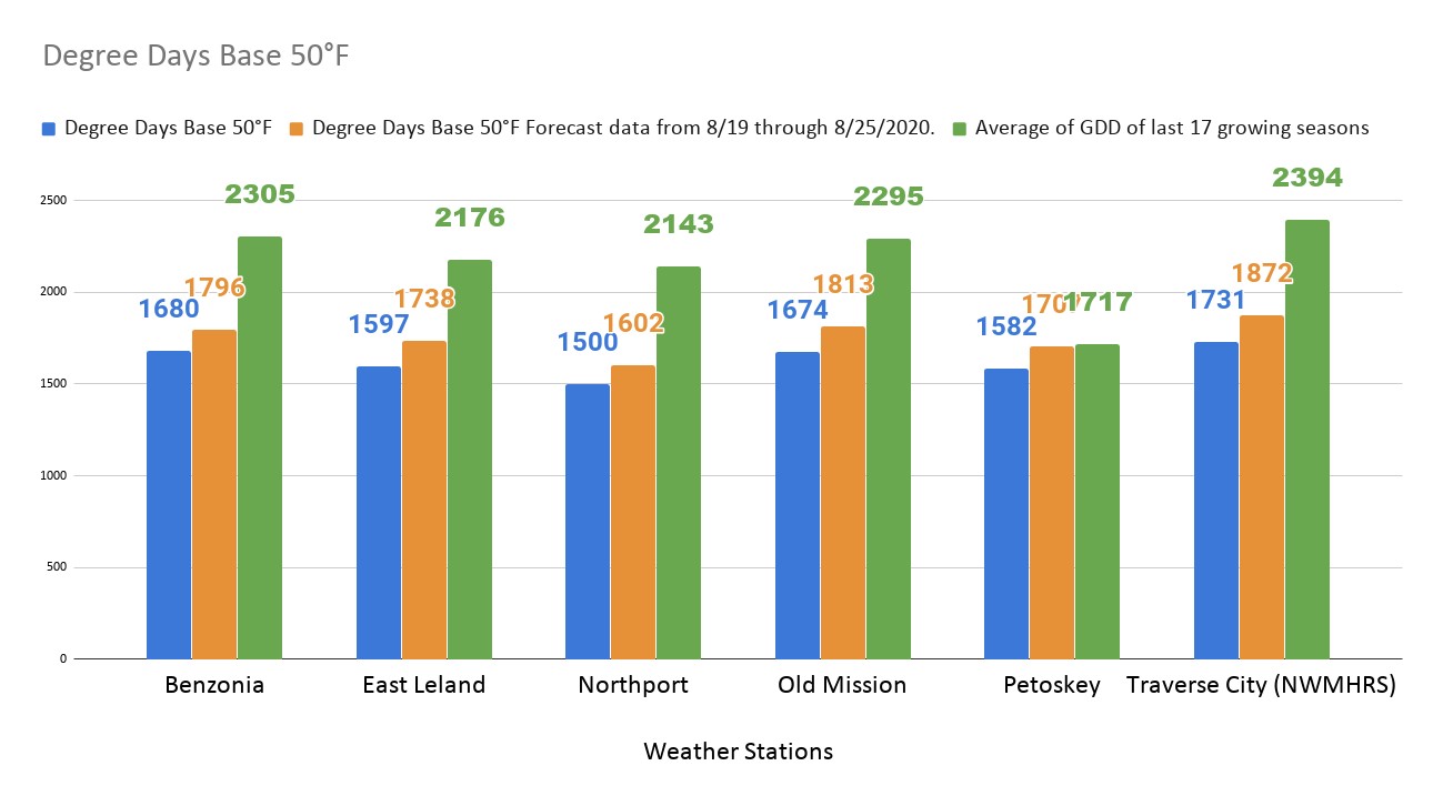 Degree days in northwest Michigan